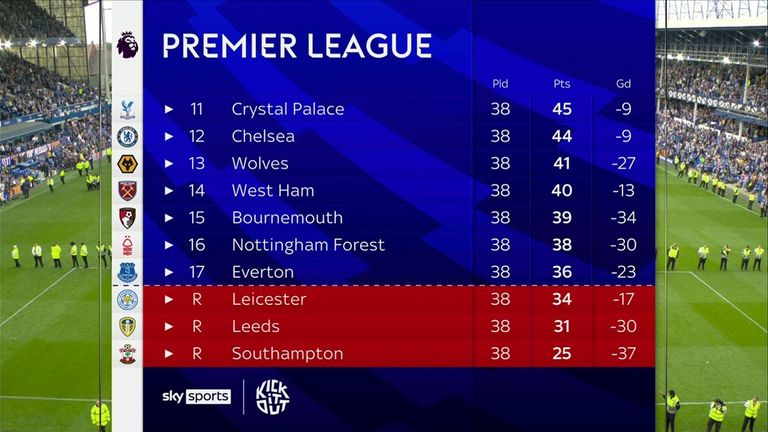 Everton stay up on final day as Leicester, Leeds relegated