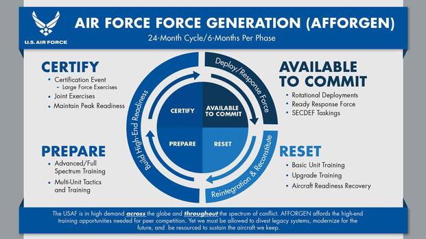 Air Force Is Offering More Time for Training and Rest at Home In Deployment Cycle Change