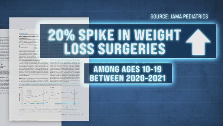 Weight loss surgeries spiking among children and young adults, study finds