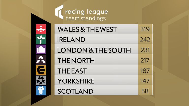 Wales & The West the team to catch as Racing League heads to Windsor