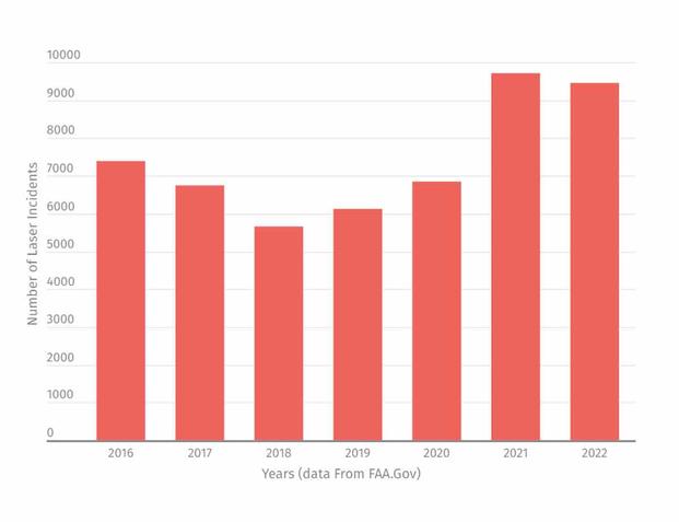 Incidents of Laser Points Aimed at Aircraft Have Spiked, and It Has the Air Force Concerned