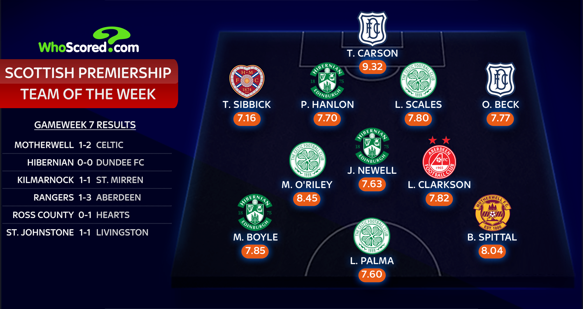 Scottish Premiership Team of the Week