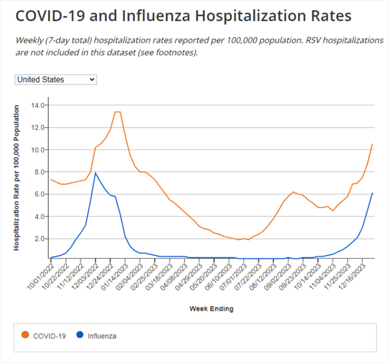 With Covid and flu surging at the same time, how big is the risk of coinfection?