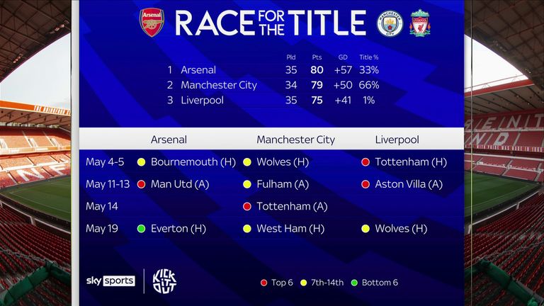 Premier League title race