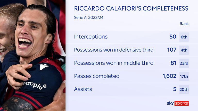 Riccardo Calafiori ranked highly in numerous metrics last season