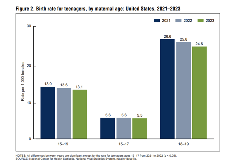 More pregnant women going without prenatal care, CDC report finds