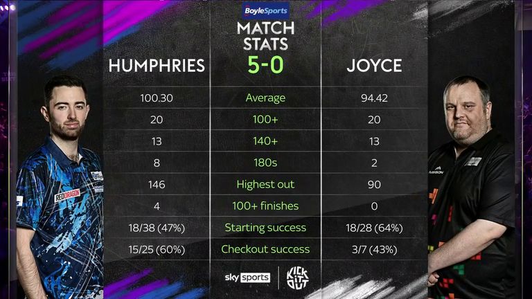 Luke Humphries vs Ryan Joyce: Tale of the Tape