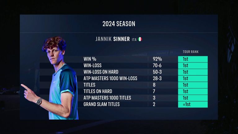 Jannik Sinner's 2024 season