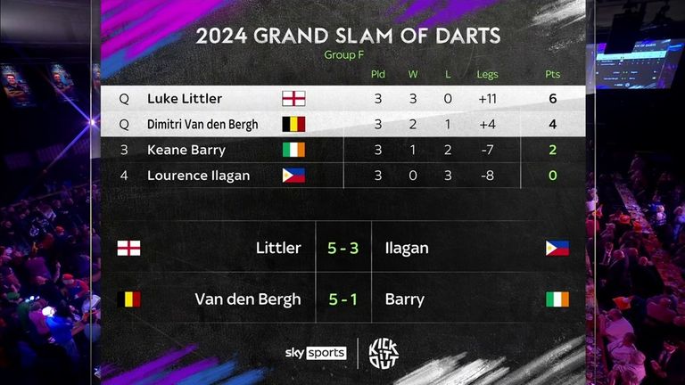 Luke Littler finished top of Group F with Dimitri Van den Bergh also qualifying 