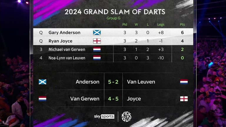 Gary Anderson finished top of Group G as Ryan Joyce shocked Michael van Gerwen